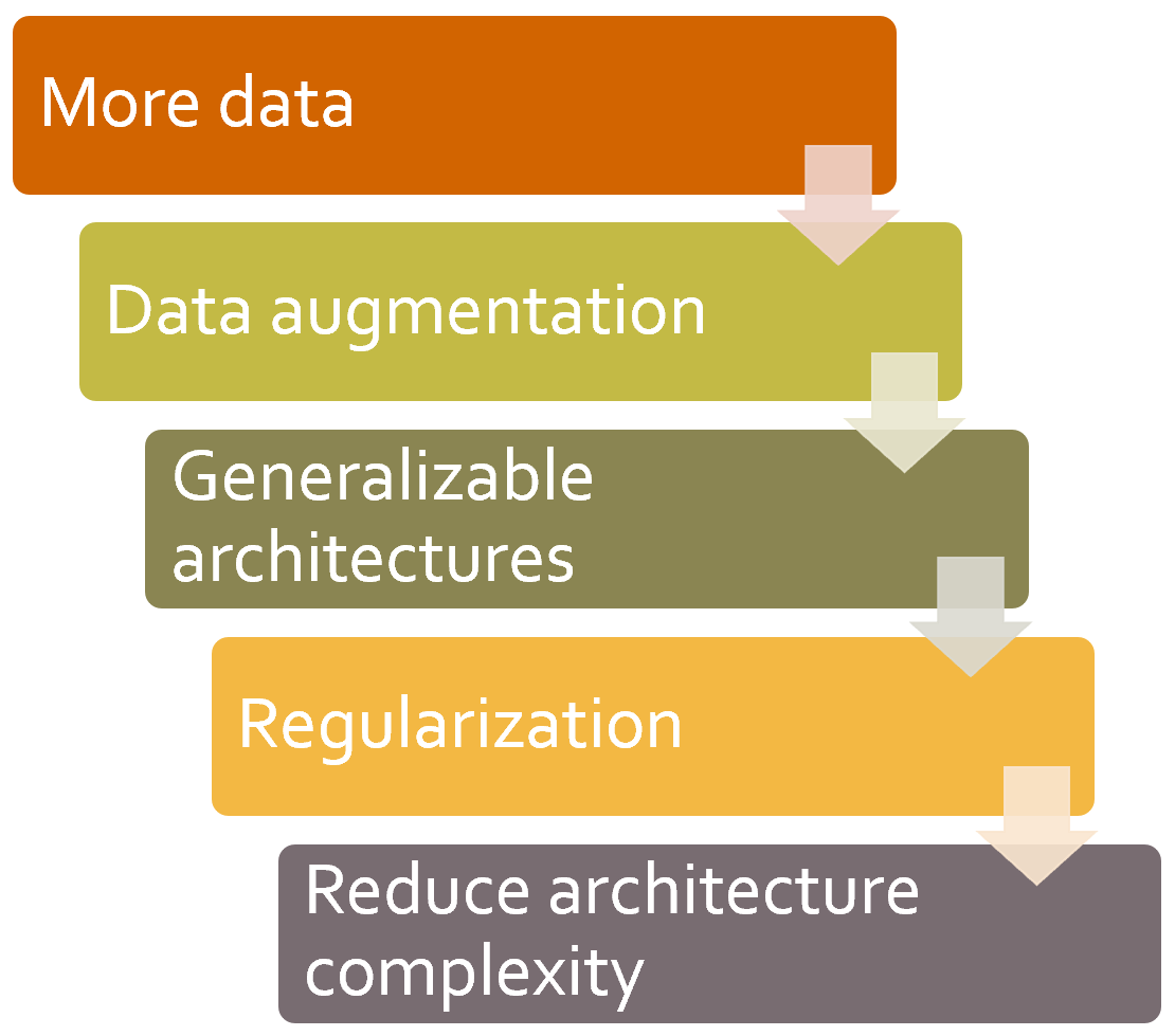 Steps to reducing overfitting