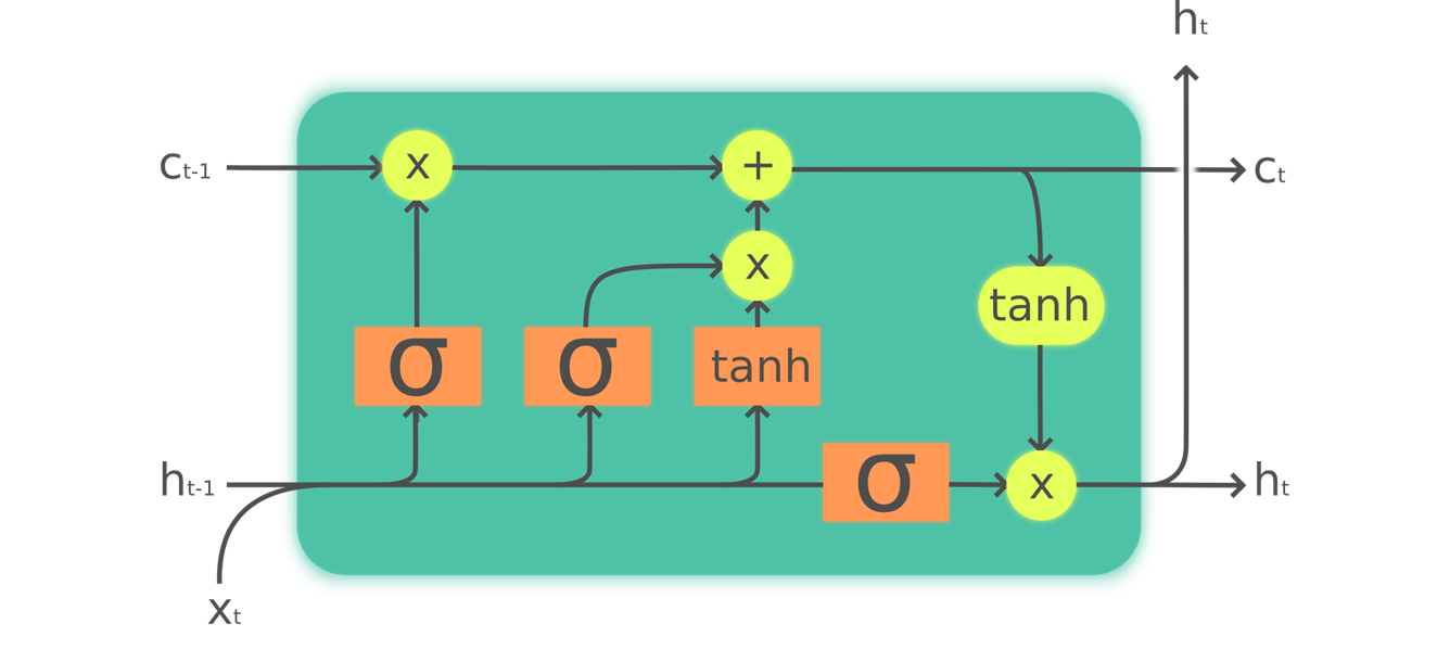 A graph showing the inner architecture of an LSTM