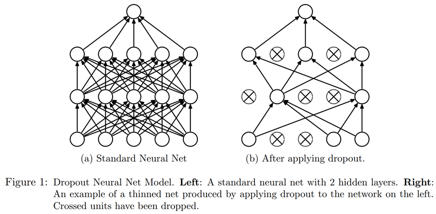 A figure from the article showing how neurons go off with dropout