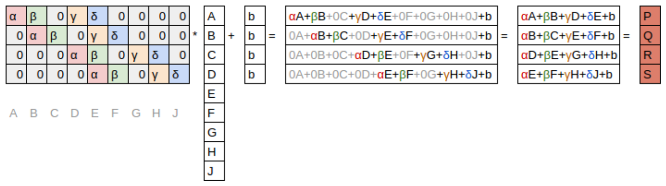 Convolution as matrix multiplication