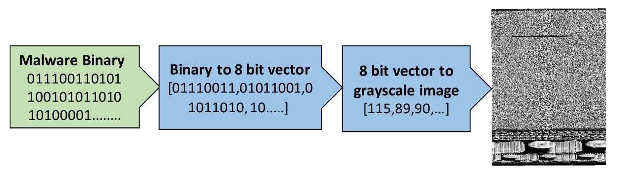 Malware classification process