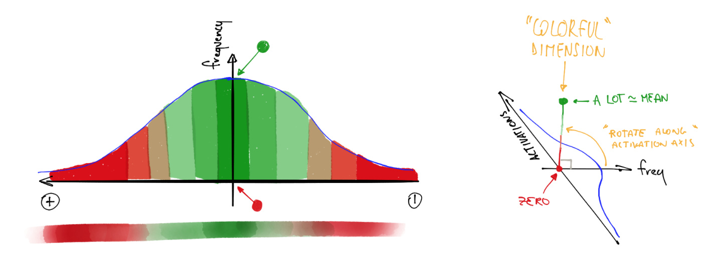 Histogram in 'colorful dimension'