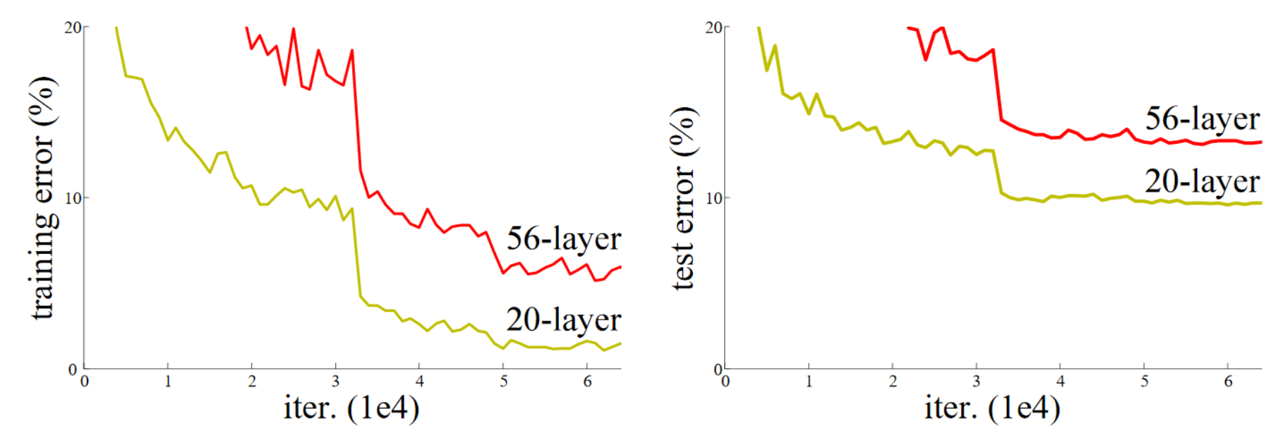 Training of networks of different depth (courtesy of Kaiming He et al.)