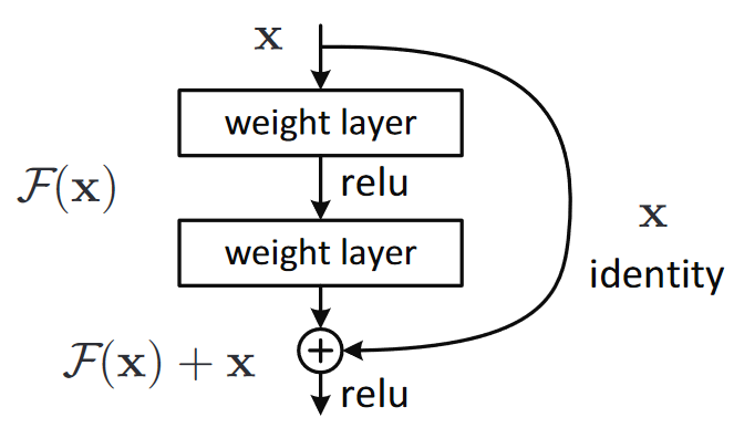 A simple ResNet block (courtesy of Kaiming He et al.)