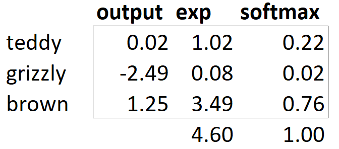 Example of softmax on the bear classifier